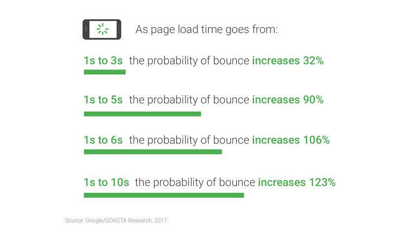 Importance of Page Speed in SEO
