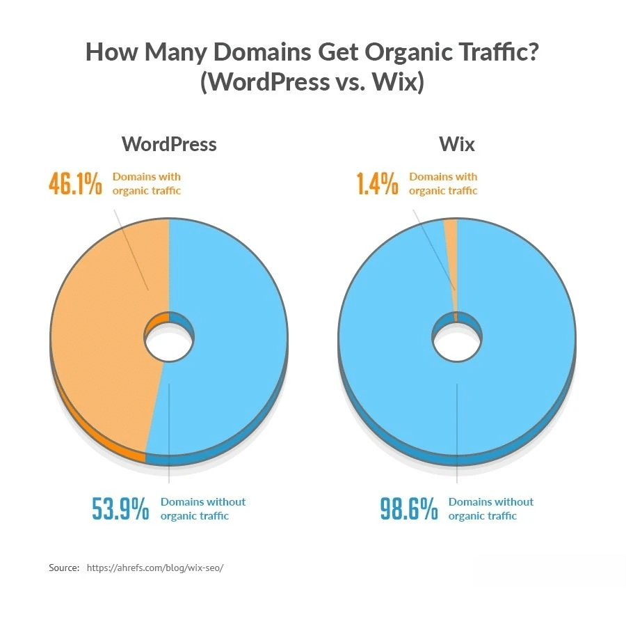 WordPress vs Wix: Domains with Organic Traffic- Wix or WordPress for SEO