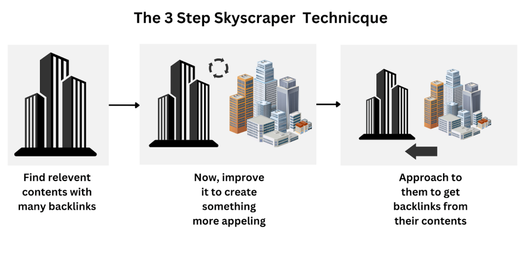 The Skyscraper technique