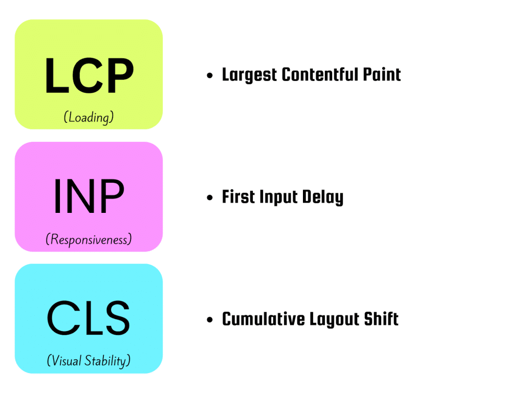 Key Components of Core Web Vitals - How to Pass Google Core Web Vitals test