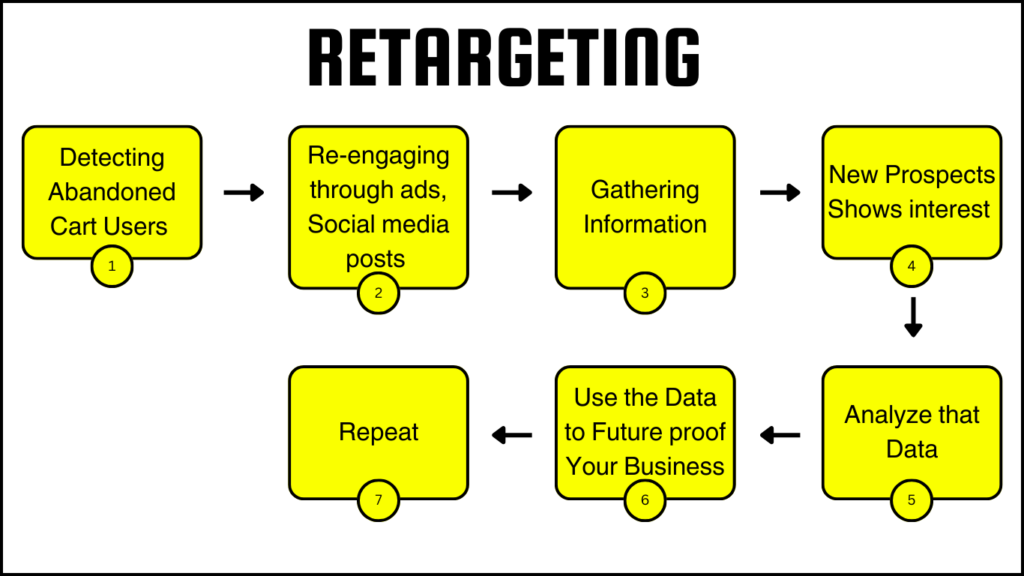 Retargeting