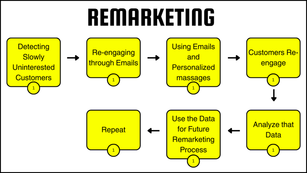 Remarketing